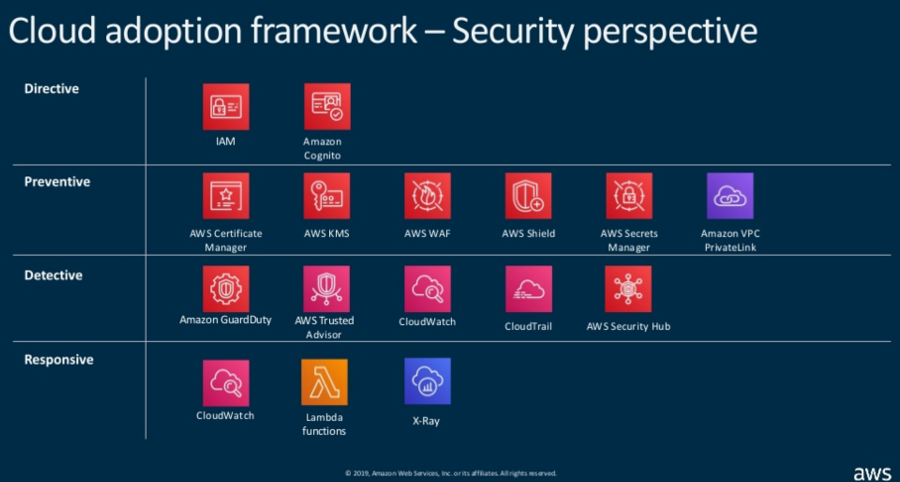 A table with various security products and the perspective they address