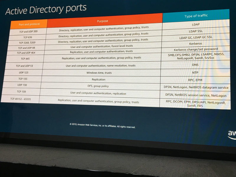 chart with TCP UDP ports